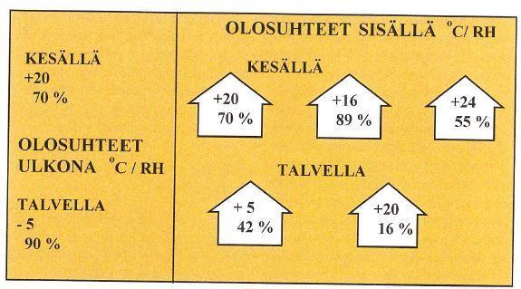 Kuvassa 9 on esitetty, miten ulkoilman ja sisäilman suhteellinen kosteus ja lämpötila ovat yhteydessä toisiinsa, sillä sisäilman suhteellinen kosteus muuttuu samassa suhteessa kuin ulkoilman