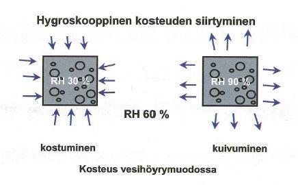 Kuva 15. Hygroskooppinen kosteuden siirtyminen betoniin (Merikallio et al. 2007) Kuva 16. Kapillaarinen kosteuden siirtyminen betoniin (Merikallio et al.