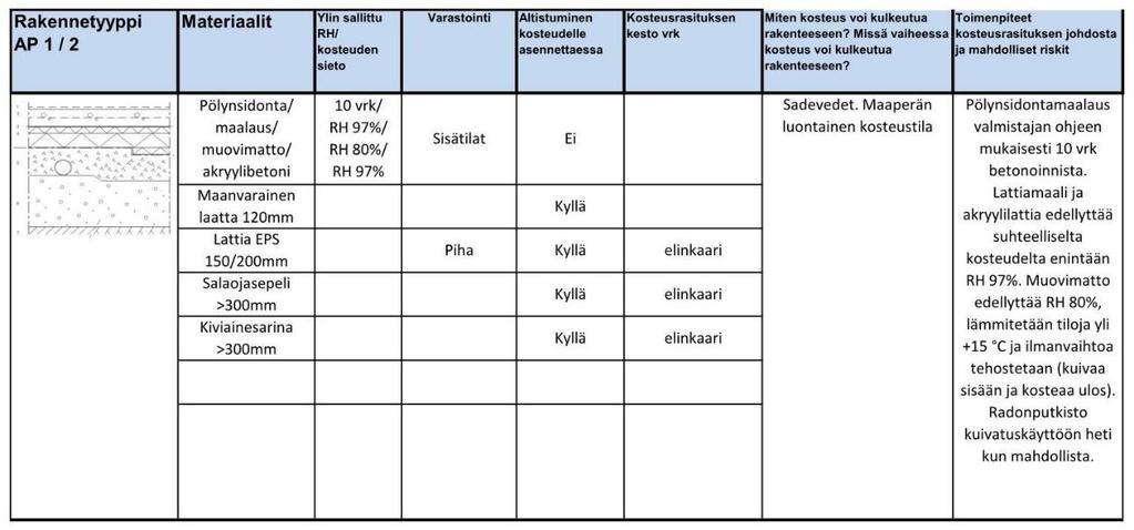 Cramon kuivatussuunnitelmassa on esitetty tarvittavat kuivauslaitteet ja niiden sijainnit, jotta rakennus saataisiin kuivumaan mahdollisimman hyvin ja suunnitellussa aikataulussa.