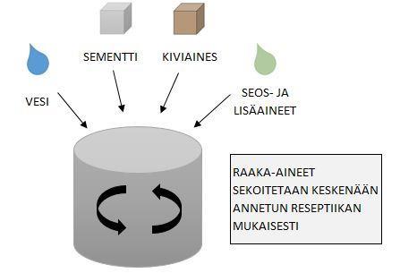 2.2 Betonointi Betonointi koostuu useasta eri työvaiheesta, betonimassan valmistuksesta aina jälkihoidon aloittamiseen asti.