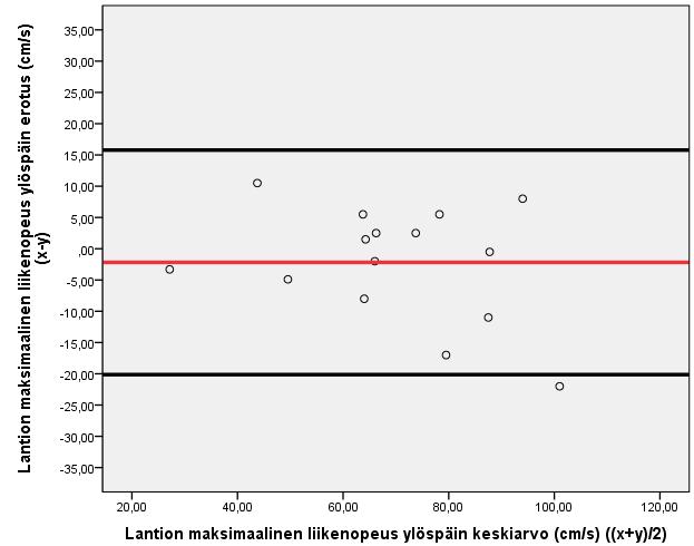 Kuva 13. Kahden jalan kyykistymistestistä saatujen maksimaalisten ylöspäin suuntautuvien lantion liikenopeuksien (taulukko 2) toistettavuuden kuvaaja.
