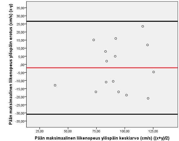 Liikenopeus on ilmoitettu yksikössä senttimetriä sekunnissa. Kuva 14.