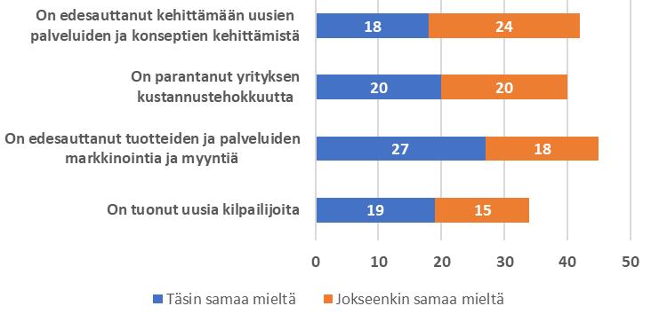 Digitalisaatioon liittyvät