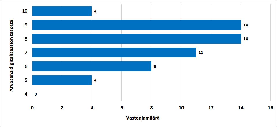 Digitalisaation tilanne yrityksessä Yritykset