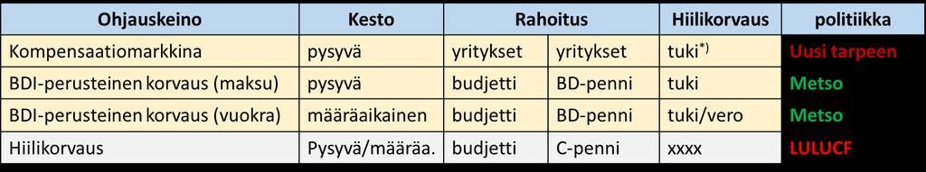 Mitä ohjauskeinoja voisi olla? Kompensaatiomarkkinan sovellutuksesta Suomeen esim. Kangas J. and M. Ollikainen 2018. Economic insights in ecological compensations.