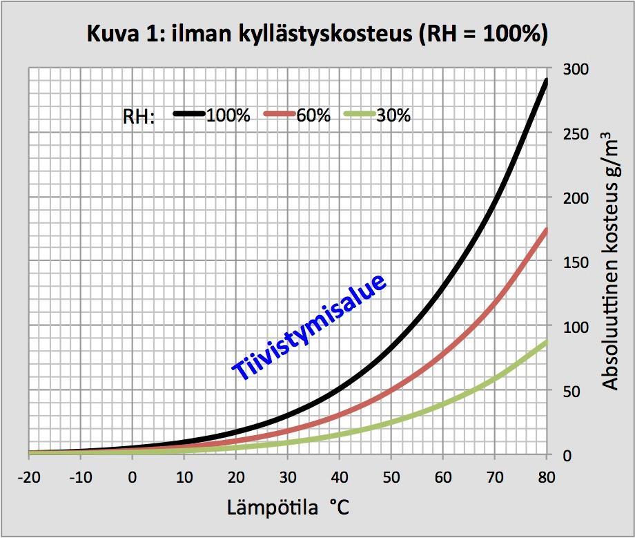 Ilman vesipitoisuus eri lämpötiloissa Lämpötila o C Vettä