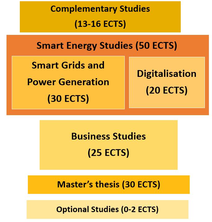 Smart Energy, Master of Science (Technology) 120 ECTS STRUCTURE OF THE PROGRAMME (120 ECTS) Complementary Studies 13-16 ECTS Smart Energy Studies 50 ECTS Smart Grids and Power Generation 30 ECTS