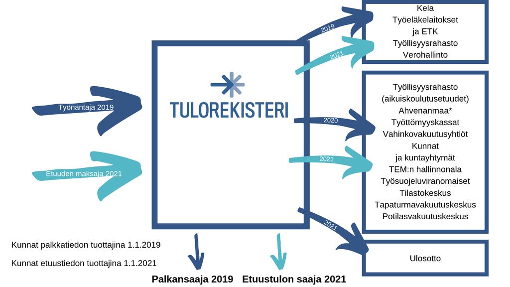 Tulorekisteri