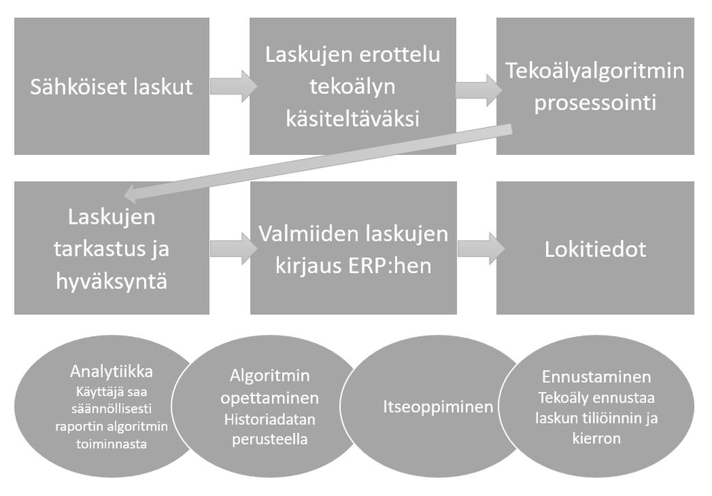 11 kierrätys ja tiliöinti tehdään tekoälyn avulla, tosin vielä ihminen tarkastaa tekoälyn tekemät toimet. Tekoälysovellus on tuonut Baronalle huomattavia kustannussäästöjä käyttöönoton jälkeen.