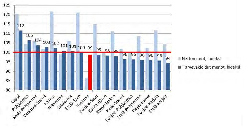 Sosiaali- ja terveydenhuollon tarvevakioidut menot maakunnittain 2016