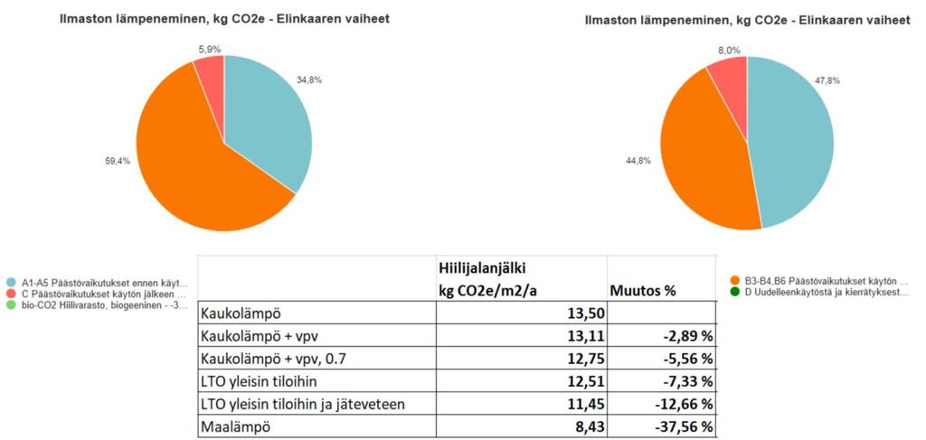 Rakennus 4 kerroksinen asuinkerrostalo lämmitysmuotovertailu Laskentajakso 50 vuotta; rakennusvuosi 2019 Vakiopaineventtiili,