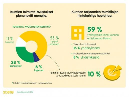 pääsääntöisesti rahamäärät, joita järjestöt tarvitsevat kunnilta eivät ole kunnan talouden mittakaavassa kovinkaan suuria.