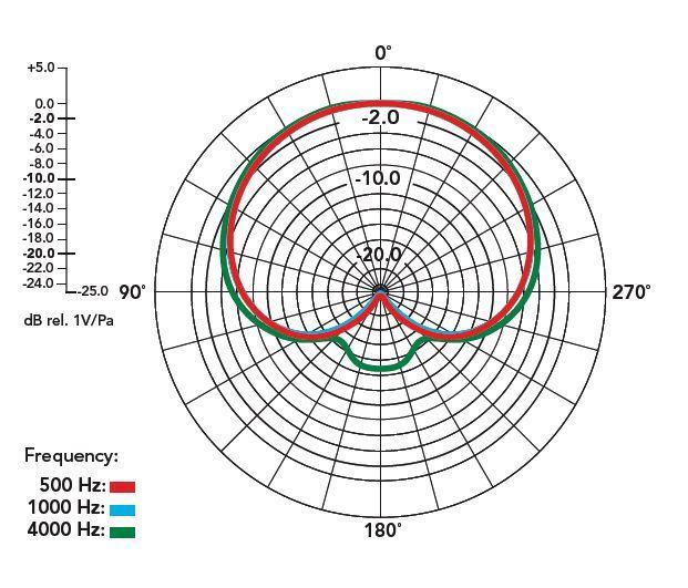 31 Kuva 4. Rode NT1000 -mikrofonin taajuusvaste eri taajuuksille piirretyssä suuntakuviokartassa (BSW 2014) 8.