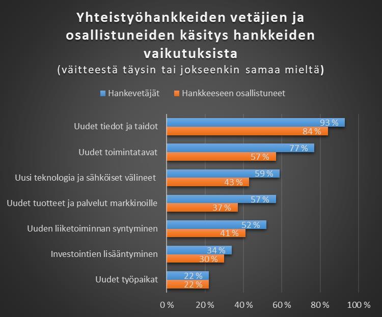 Arvioinnin päähuomiot (2) Osaamisen lisääminen vaikuttavuuden keskiössä Maaseutuohjelmassa innovaatioiden edistäminen (koulutus- ja tiedonvälityshankkeet, yhteistyöhankkeet, neuvonta) kohdistuvat