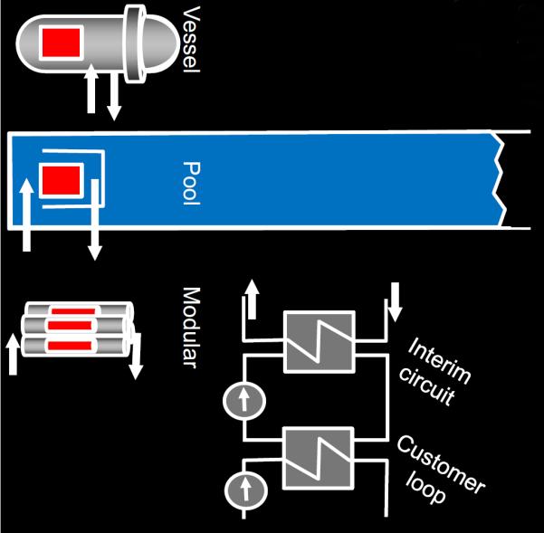 30 Esimerkki 3. FinReactor-konsepti FinReactor on Lappeenrannan teknillisen yliopiston suunnittelema konsepti SMR:stä, joka olisi tarkoitettu yksinomaan kaukolämmön tuotantoon.