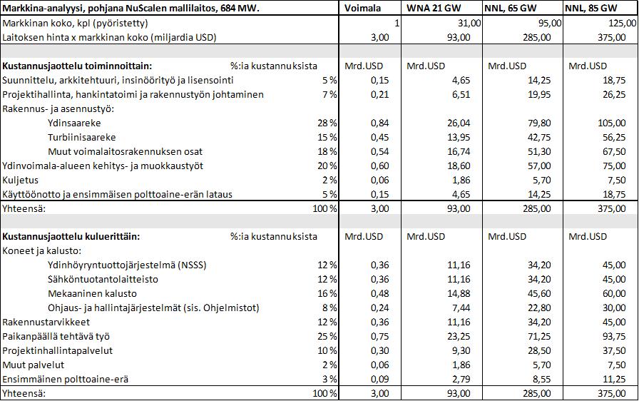 57 osuus on vain 17 %:n luokkaa ydinvoimalan kokonaiskustannuksista, suomalaisyrityksille liiketoimintamahdollisuuksia tarjoaa lähes 80 % ydinvoimalan kustannuksista.