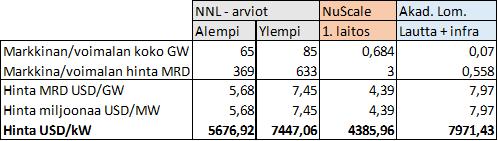 58 Huomionarvoista on se, että kustannusten pohjana käytetty 3 miljardin USD:n arvio on NuScalen arvio ensimmäisen laitoksen hinnaksi.