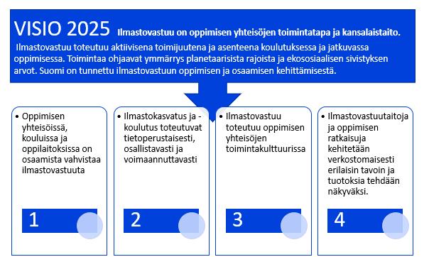 TAVOITTEET JA TOIMENPITEET Tavoite 1 Oppimisen yhteisöissä, kouluissa ja oppilaitoksissa on osaamista vahvistaa ilmastovastuuta Osallistetaan rehtorit ja muu johto ilmastojohtajuuteen Sisällytetään