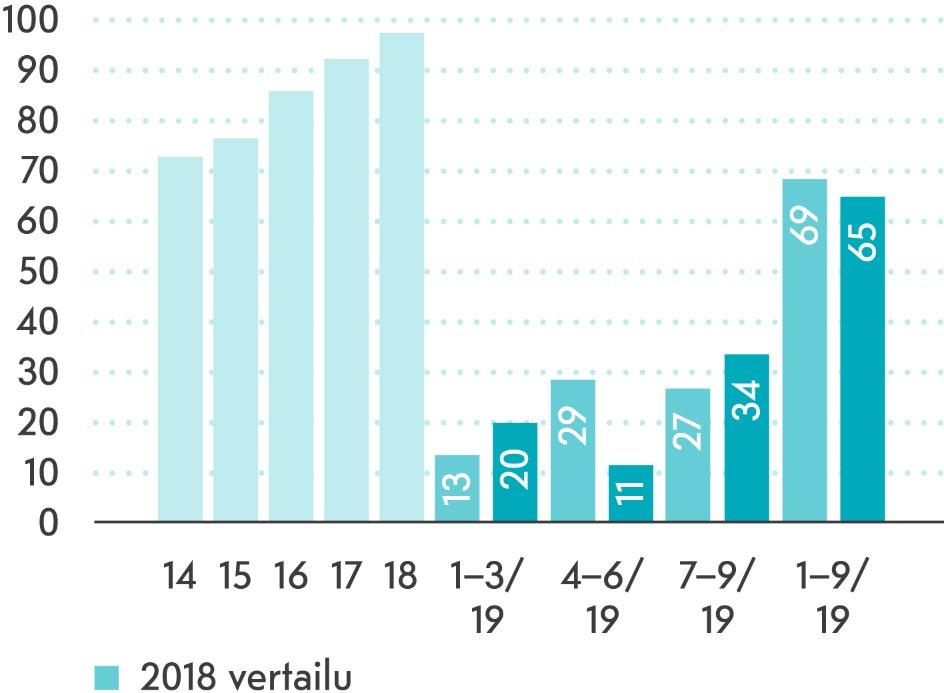 Tulokseen vaikutti käyvän arvon muutos. TULOS JA KASSAVIRTA TULOS ENNEN VEROJA, MILJ.