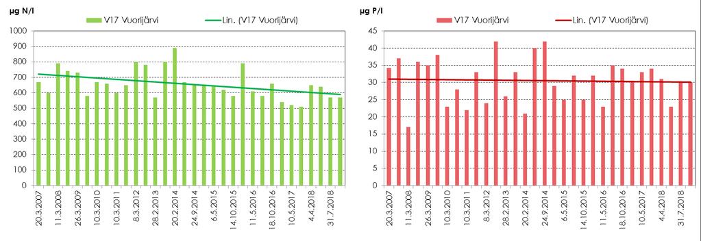 135 Kuva 5.78. Majajärven ja Vuorijärven ravinnepitoisuudet vuosina 7 18.