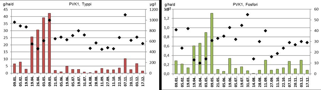 183 Pohjoisnevan pintavalutuskentältä lähtevän veden laatu oli pääosin samankaltainen kuin edellisvuonna (taulukko 7.3).