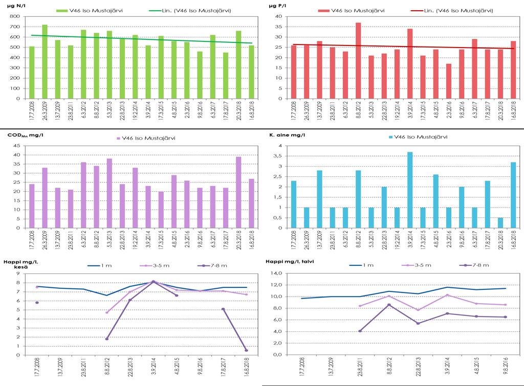 Kuva 5.33. Iso Mustajärven veden laadun kehitys vuosina 8 18. 5.3.6. Aitoneva (Kihniö) Aitonevan tuotantoalue sijaitsee 5 kilometrin päässä Kihniön taajamasta itään.
