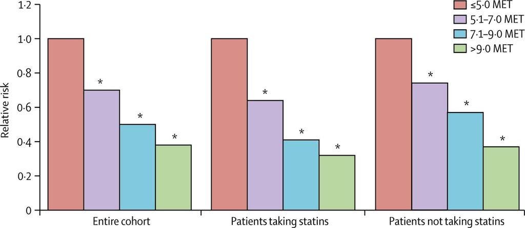 Figure Relative mortality risk by fitness category *Significantly different from reference group. MET=metabolic equivalent.