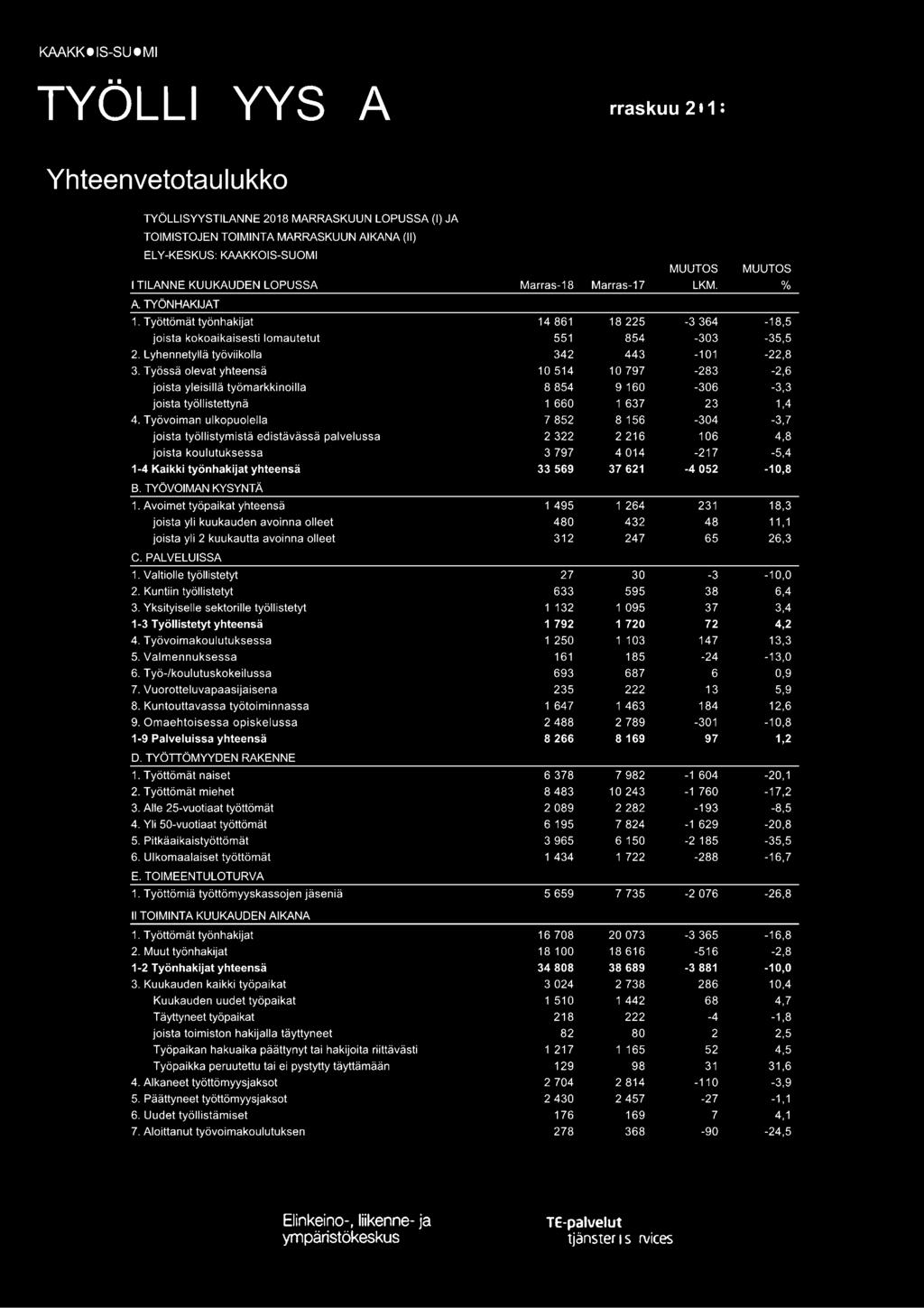 Työssä olevat yhteensä 10 514 10 797-283 -2,6 joista yleisillä työmarkkinoilla 8 854 9 160-306 -3,3 joista työllistettynä 1 660 1 637 23 1,4 4.