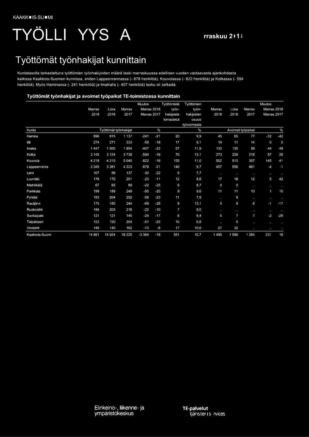 Työttömät työnhakijat ja avoimet työpaikat TE-toimistossa kunnittain Muutos Työttömistä Työttömien Muutos Marras Loka Marras Marras 2018 työn- työn- Marras Loka Marras Marras 2018 2018 2018 2017