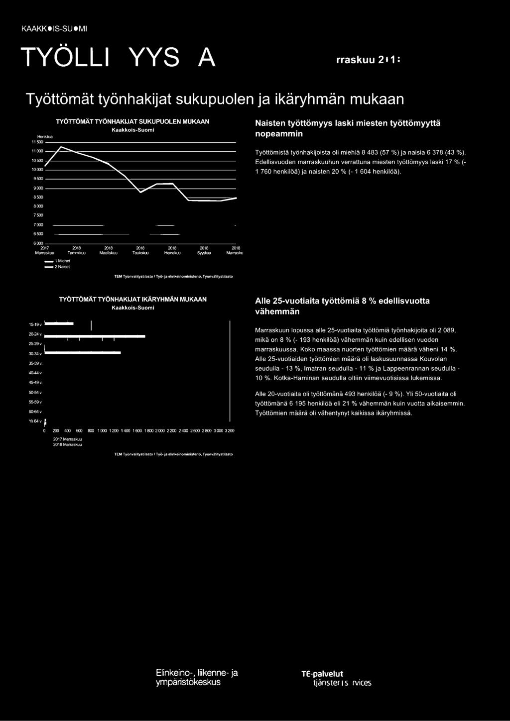 Edellisvuoden marraskuuhun verrattuna miesten työttömyys laski 17 % ( 1 760 henkilöä) ja naisten 20 % ( 1 604 henkilöä).