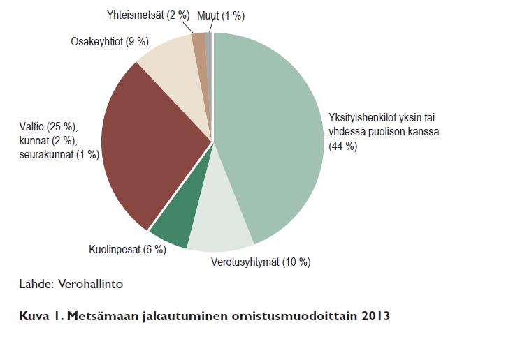 Huom. Ero metsätalousmaa (sis.