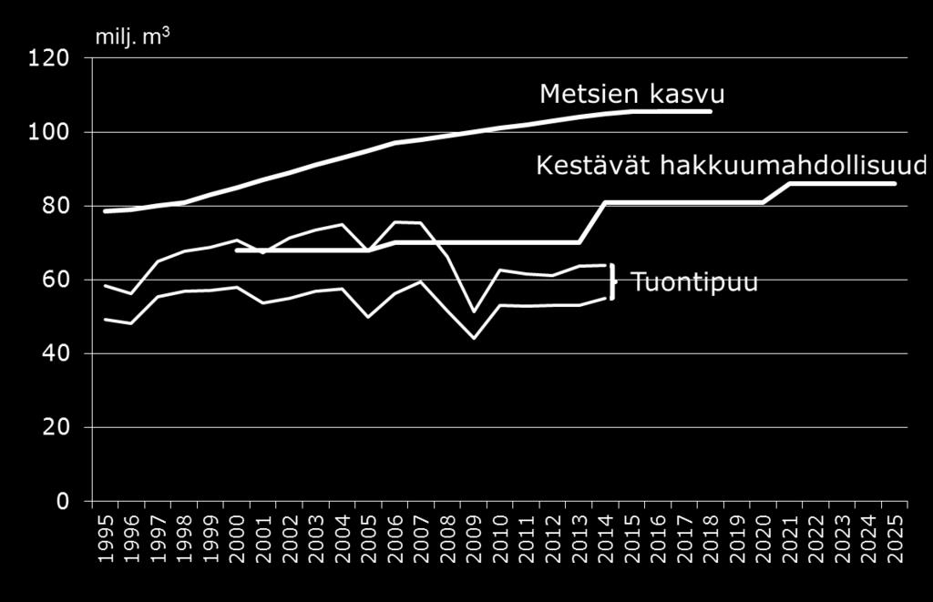 Kotimaisen puun käyttöä voidaan lisätä kestävästi Teollisuuden puun käyttö