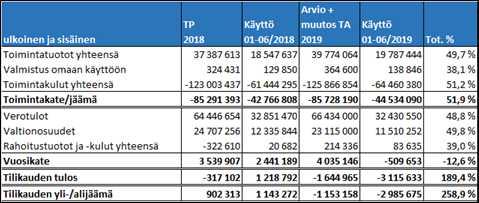 UUDENKAUPUNGIN KAUPUNKI Pöytäkirja 17/2019 10 Kaupunginhallitus 271 12.08.2019 Kaupunginhallitus 280 02.09.2019 Kaupunginhallitus 313 09.09.2019 toisaalla oli tulossa säästöjä.