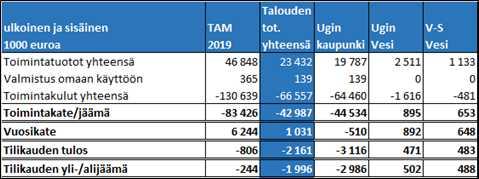 UUDENKAUPUNGIN KAUPUNKI Pöytäkirja 16/2019 11 Kaupunginhallitus 271 12.08.2019 Kaupunginhallitus 280 02.09.2019 tulot ovat talousarvion mukaiset, ja palvelujen ostot ovat olleet arvioitua pienemmät.