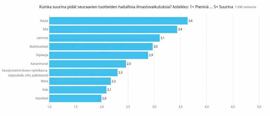 Yhteistä uusille ruokavaliotutkimuksille on pyrkimys lihankulutuksen vähentämiseen ja kasvisruoan osuuden kasvattamiseen ruokavaliossa. Ihminen kaipaa ja tarvitsee kuitenkin proteiineja.