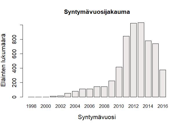 27 Taulukko 3. Isien ja emien jälkeläismäärät havaintoaineiston yksilöille.