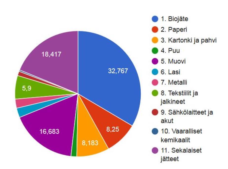 Yhdyskuntajätteen