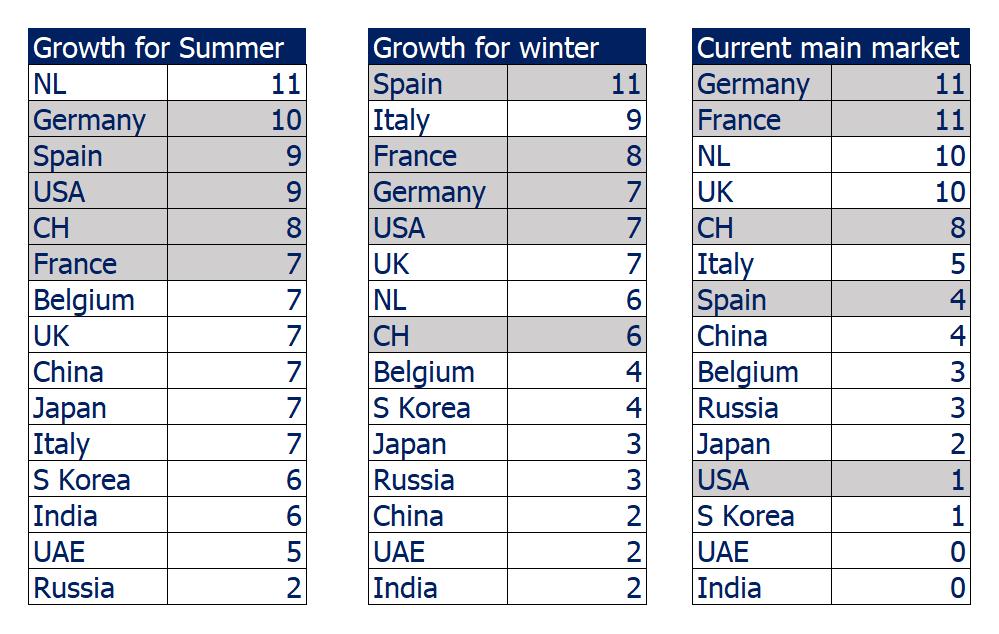 Market selections: main markets, growth markets The selected markets for regional partnerships are: DACH, USA, Spain, France USA + Spain shows most growth potential, while Germany + France the main