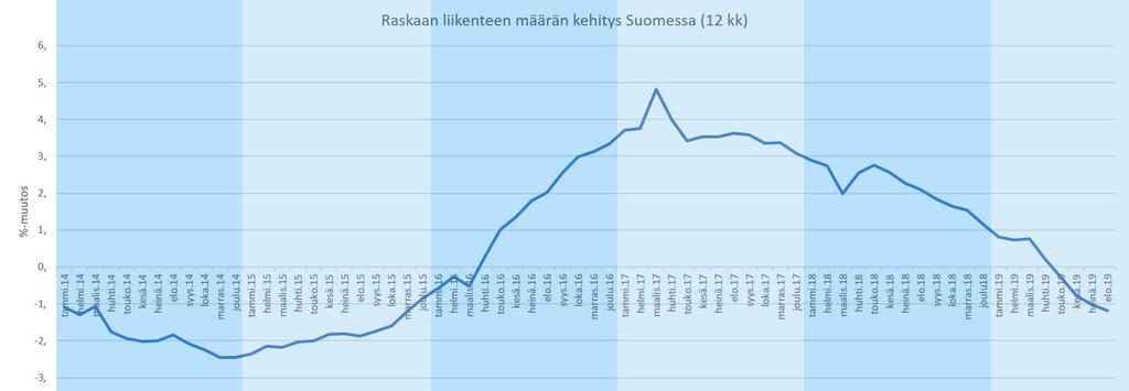 Raskaan liikenteen määrän kehitys