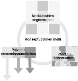 26 standardimalleja eri palvelutarjoamissa ja muodostetaan yhteinen rakenne palvelukonfiguroinnille.
