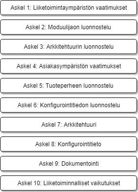34 Kuva 14. Brownfield-prosessin sisältö (mukaillen Pakkanen 2015, s. 172).