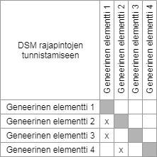 38 Kuva 16. Esimerkki arkkitehtuurin luonnoksen muodostamiseen (mukaillen Pakkanen 2015, s. 193). Rajapintoja ei vielä määritellä tässä vaiheessa prosessia, vaan ne vain tunnistetaan.