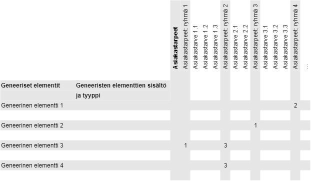 42 Kuva 19. Muunneltuun K-matriisi kerätään geneeristen elementtien ja asiakastarpeiden väliset suhteet. Numerot kuvastavat tiettyä suhdetyyppiä. (mukaillen Pakkanen 2015, s.