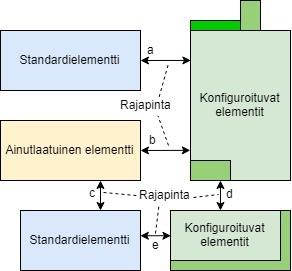 44 Kuva 20. Esimerkki arkkitehtuurin muodostamisesta, jossa geneeristen elementtien tyypit ja rajapinnat ovat näkyvissä (mukaillen Pakkanen 2015, s. 206).