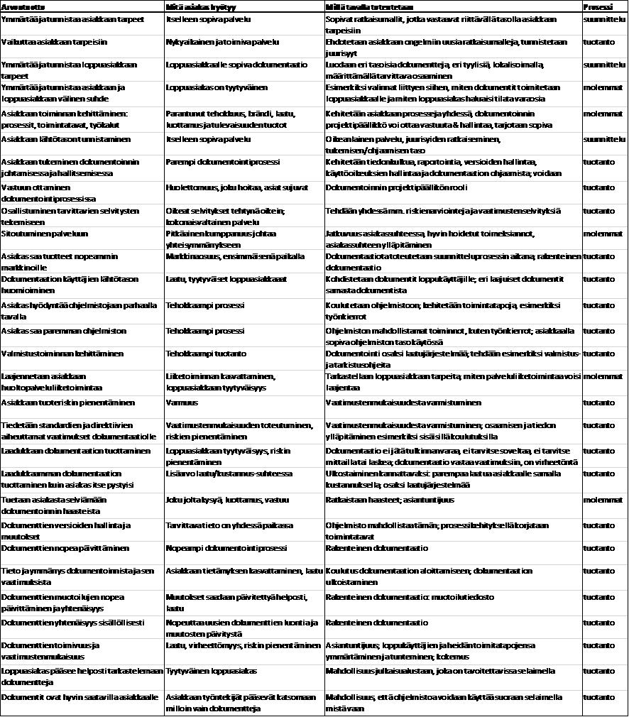 50 Taulukko 2. Arvontuotanto palvelussa. Taulukon 2 avulla pyritään asettumaan asiakkaan näkökulmaan ja selittämään arvontuotantoa hieman tarkemmin.