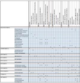 80 Kuva 34. Muunneltuun K-matriisin sijoitetut geneeriset elementit tuotantoprosesseineen ja näiden suhteet asiakastarpeisiin.