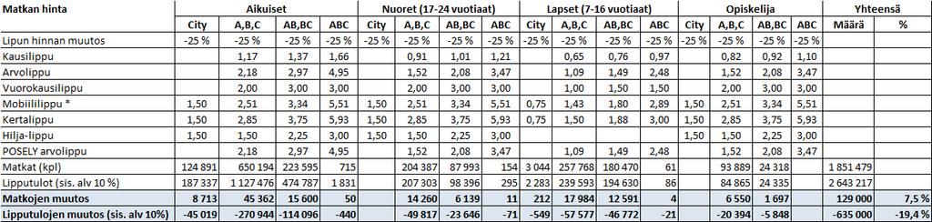 VAIKUTUSARVIOINNIN ALUSTAVIA TULOKSIA KAIKKIEN LIPPUJEN HINTAA ALENNETAAN 25 %, SKENAARIO 2 Arvioidut vuotuiset vaikutukset (kaikkien lippujen hintoja muutetaan) Joukkoliikenteen matkamäärän muutos