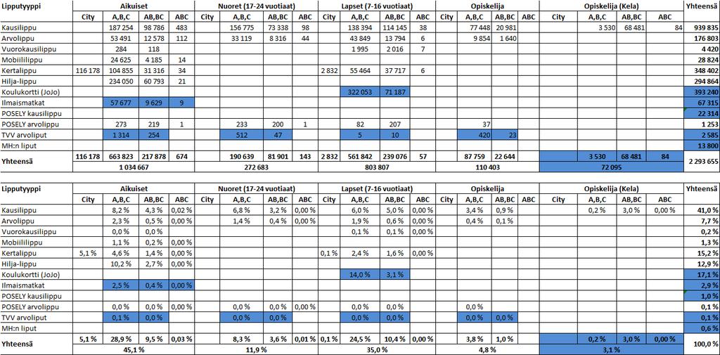 JOJO-LIIKENTEEN LIPPUTYYPPIJAKAUMA 2018 City A,B,C AB,BC ABC 5,2 %