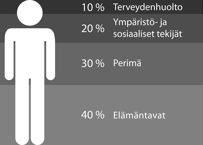 Terveydenhuolto 10-20 % Perintötekijät 10-30 % Elintavat ja