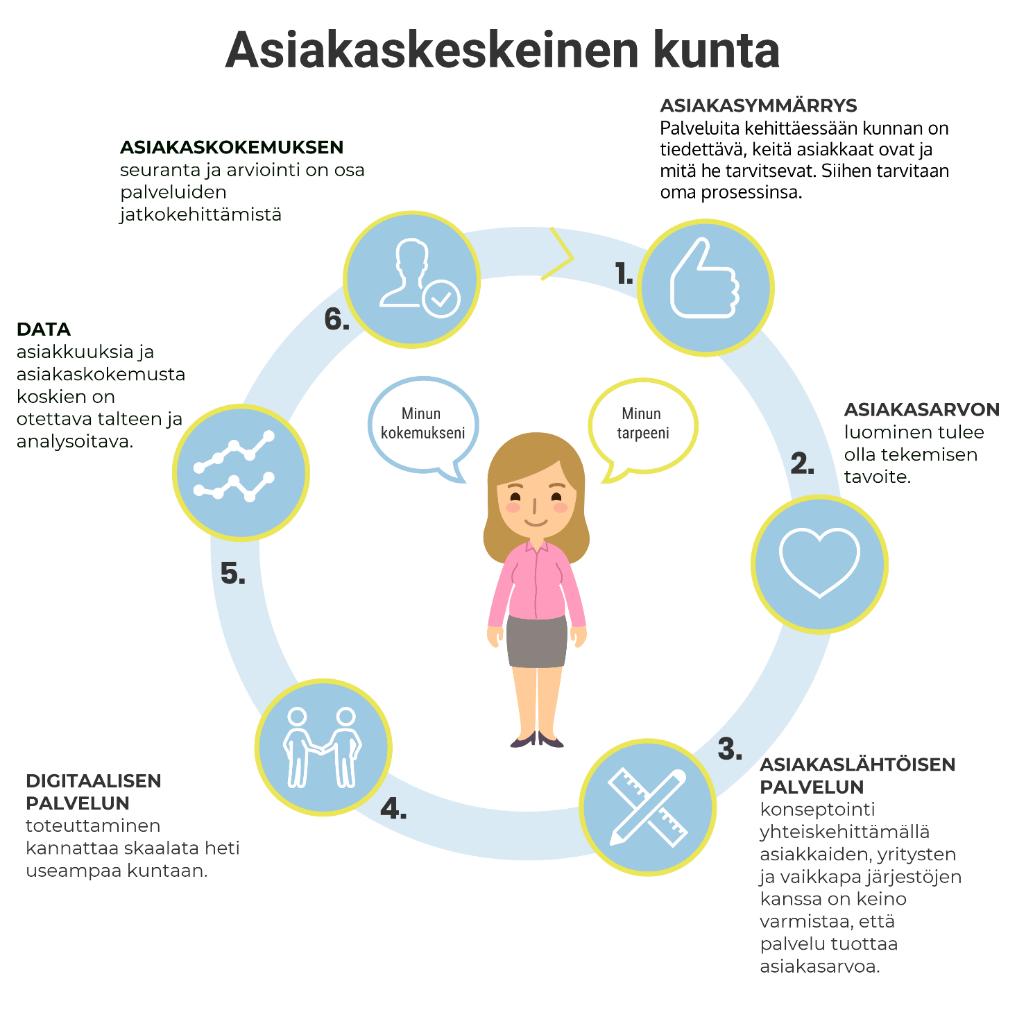 Asiakaskeskeinen kunta Aidosti asiakaslähtöinen kulttuuri Ei riitä, että asiakaslähtöisyyttä liimataan vanhan strategian päälle asiakaslähtöisyys täytyy sisäänrakentaa organisaation kulttuuriin,